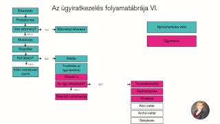 Az ügyiratkezelés folyamata